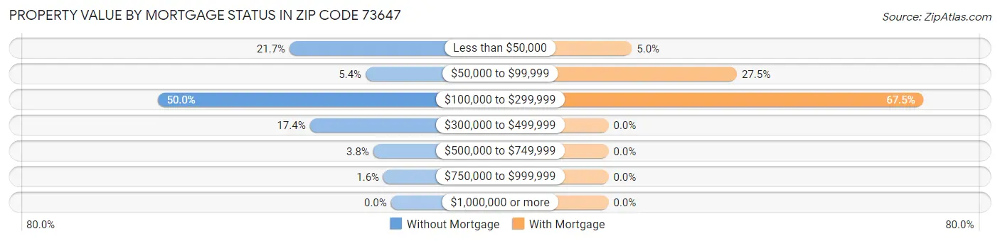 Property Value by Mortgage Status in Zip Code 73647