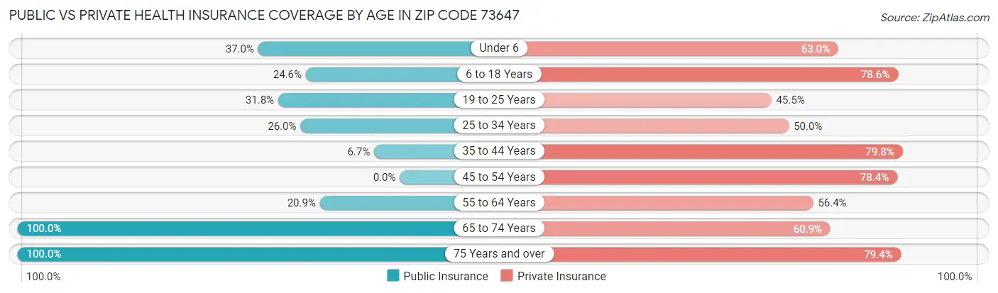 Public vs Private Health Insurance Coverage by Age in Zip Code 73647
