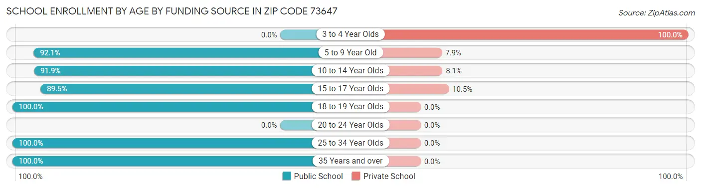 School Enrollment by Age by Funding Source in Zip Code 73647