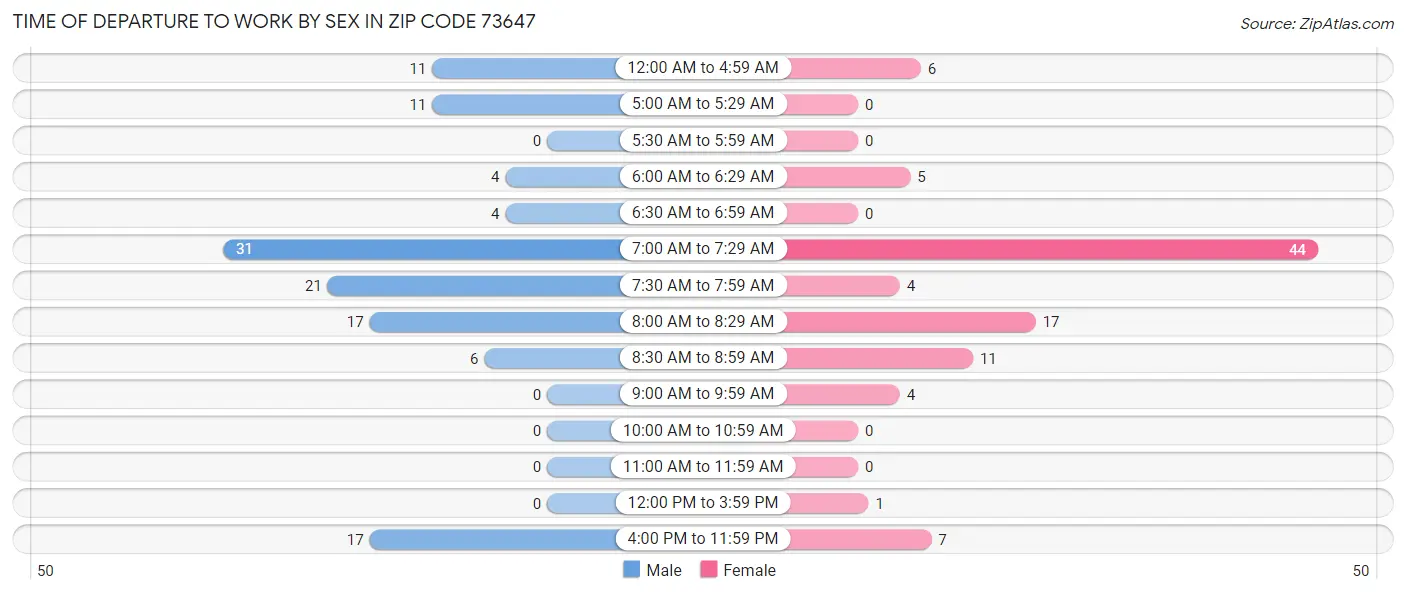 Time of Departure to Work by Sex in Zip Code 73647