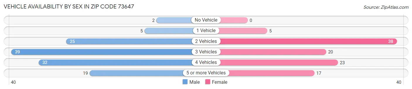 Vehicle Availability by Sex in Zip Code 73647