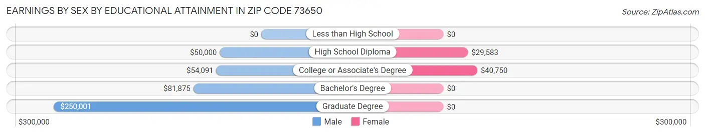 Earnings by Sex by Educational Attainment in Zip Code 73650