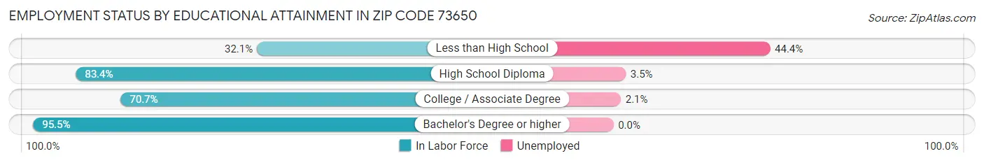 Employment Status by Educational Attainment in Zip Code 73650