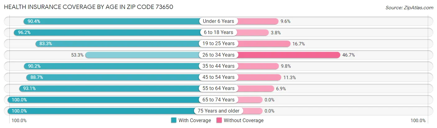 Health Insurance Coverage by Age in Zip Code 73650