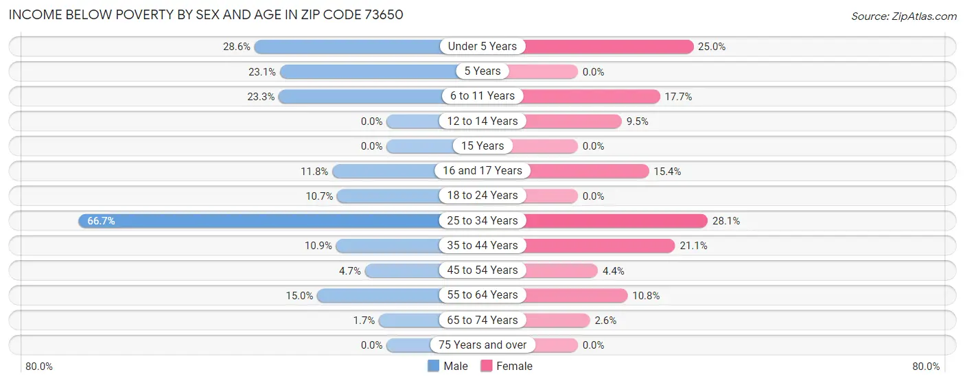 Income Below Poverty by Sex and Age in Zip Code 73650