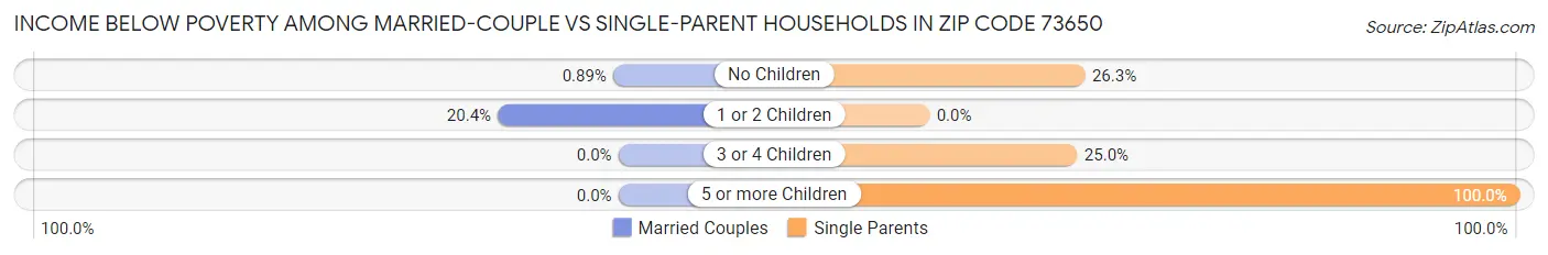 Income Below Poverty Among Married-Couple vs Single-Parent Households in Zip Code 73650