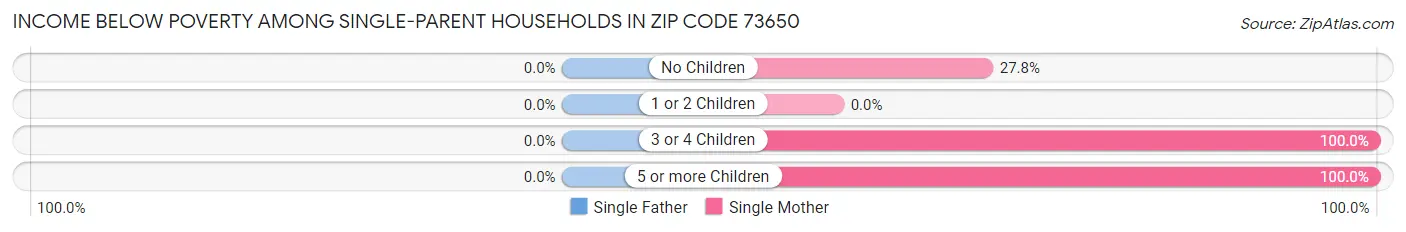 Income Below Poverty Among Single-Parent Households in Zip Code 73650