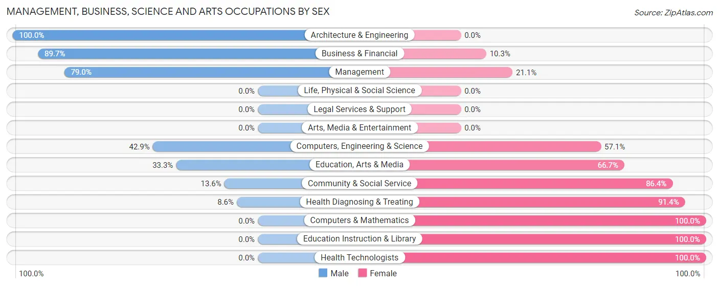 Management, Business, Science and Arts Occupations by Sex in Zip Code 73650