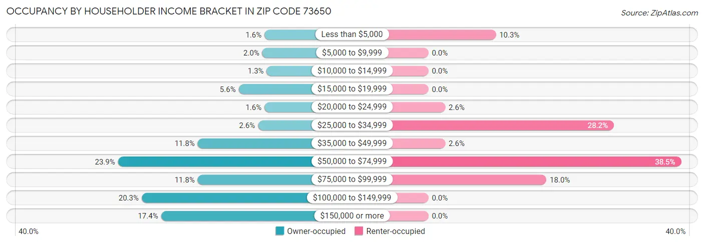 Occupancy by Householder Income Bracket in Zip Code 73650