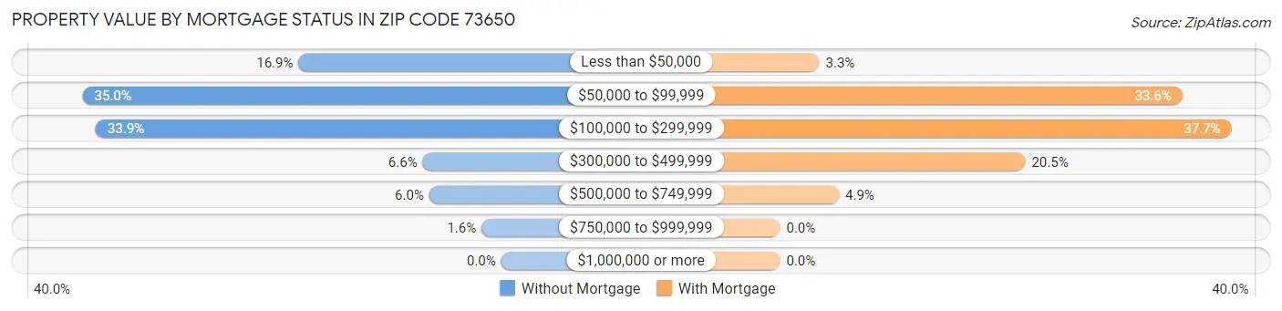Property Value by Mortgage Status in Zip Code 73650