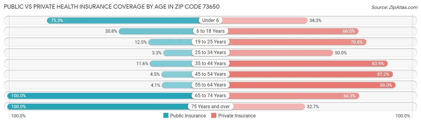Public vs Private Health Insurance Coverage by Age in Zip Code 73650