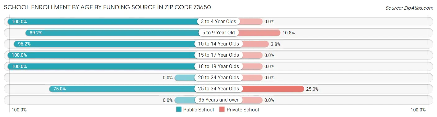 School Enrollment by Age by Funding Source in Zip Code 73650