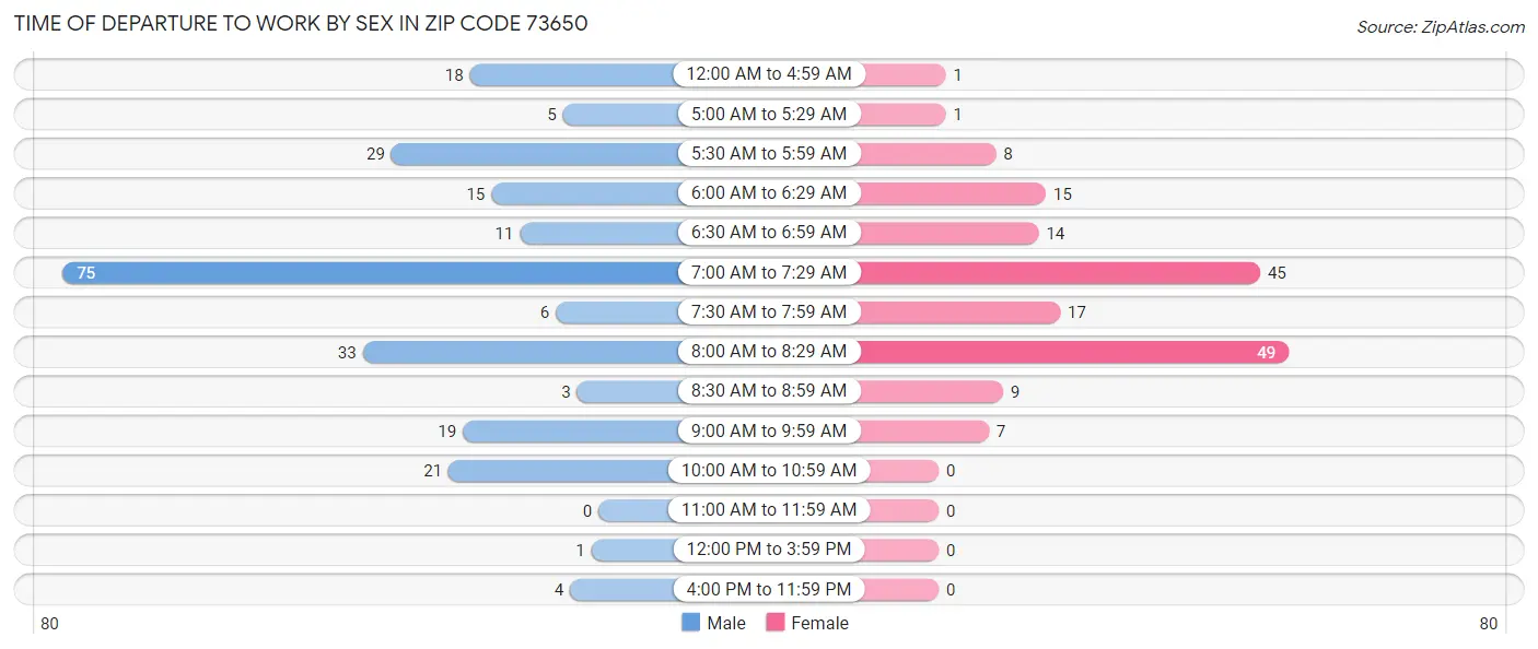 Time of Departure to Work by Sex in Zip Code 73650