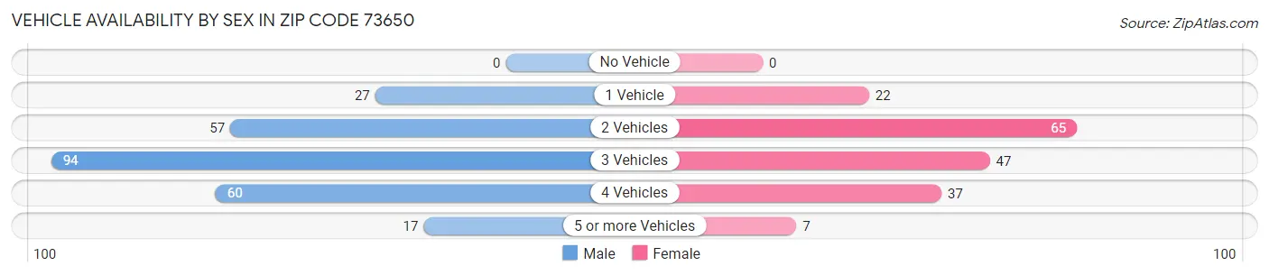 Vehicle Availability by Sex in Zip Code 73650