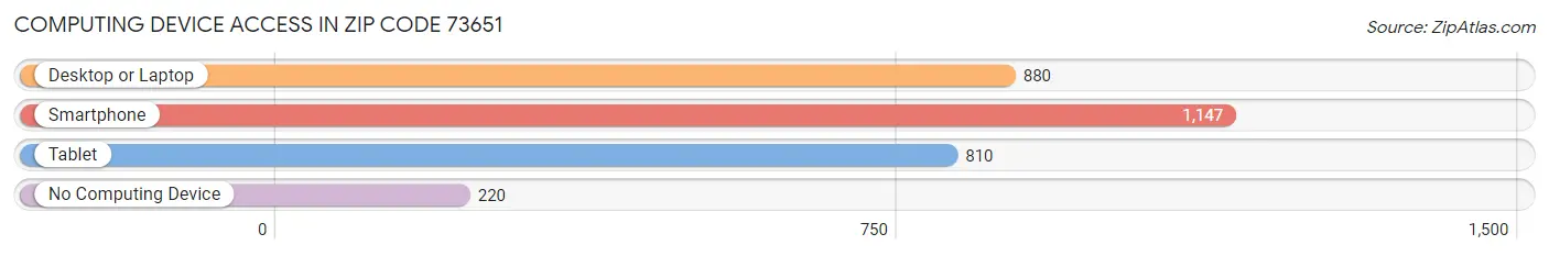 Computing Device Access in Zip Code 73651