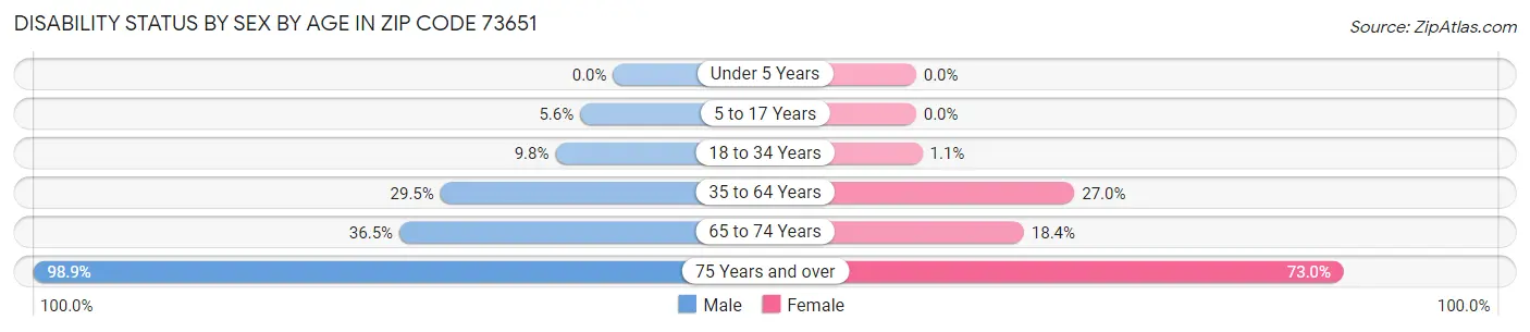 Disability Status by Sex by Age in Zip Code 73651