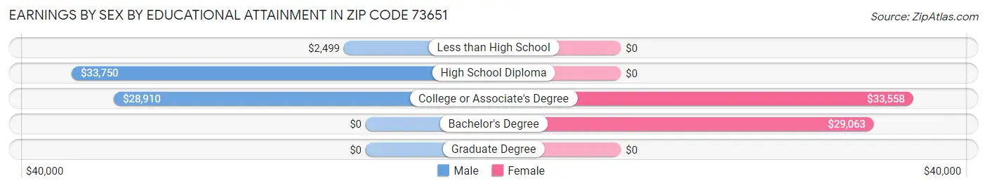 Earnings by Sex by Educational Attainment in Zip Code 73651