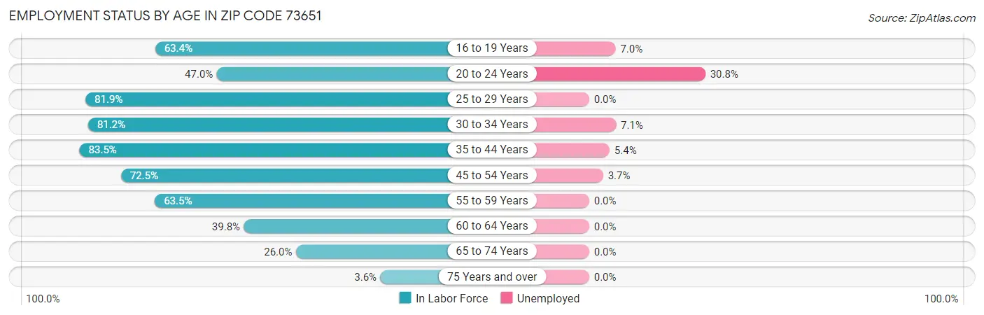 Employment Status by Age in Zip Code 73651