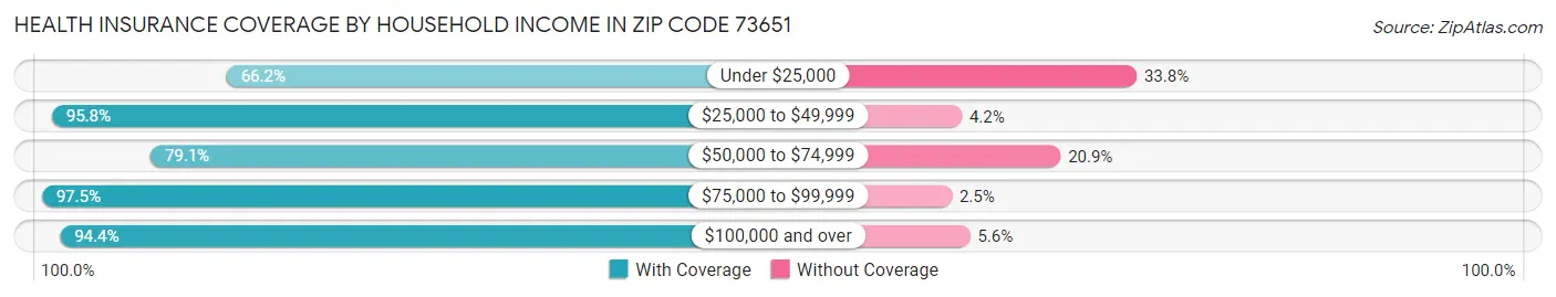 Health Insurance Coverage by Household Income in Zip Code 73651