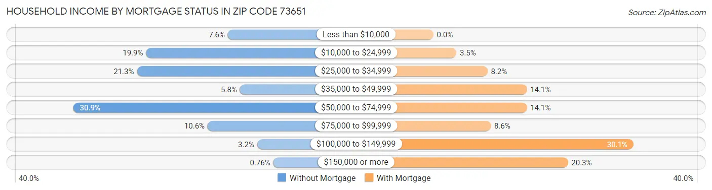 Household Income by Mortgage Status in Zip Code 73651
