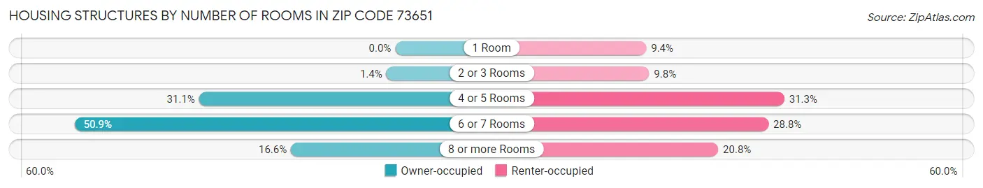 Housing Structures by Number of Rooms in Zip Code 73651