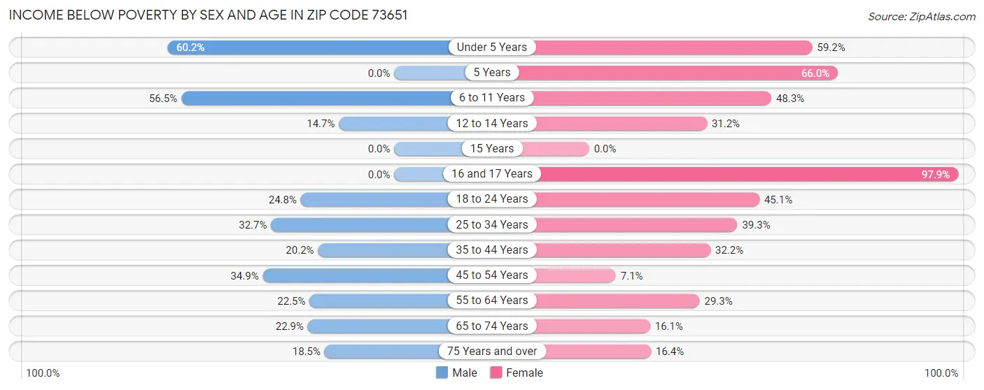 Income Below Poverty by Sex and Age in Zip Code 73651