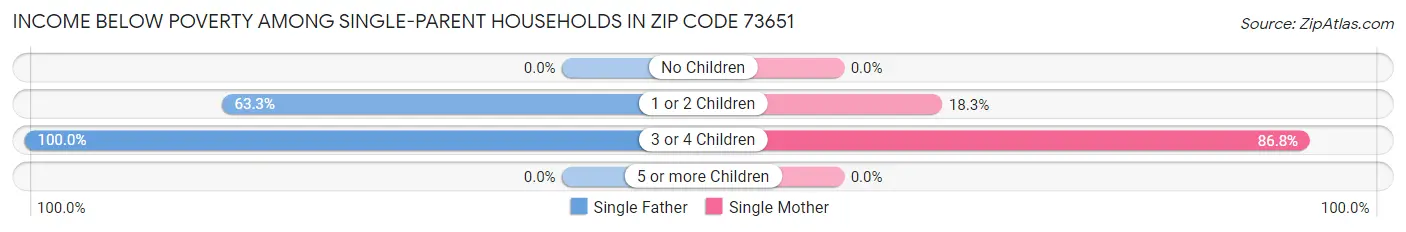 Income Below Poverty Among Single-Parent Households in Zip Code 73651