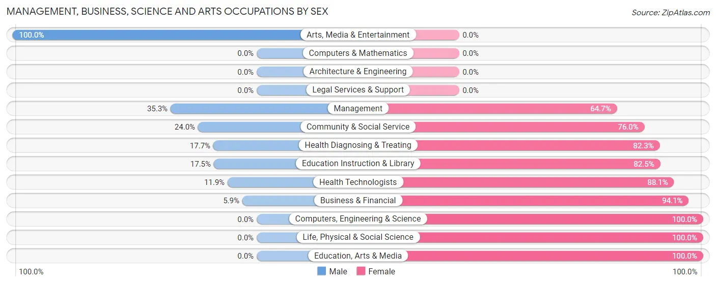 Management, Business, Science and Arts Occupations by Sex in Zip Code 73651