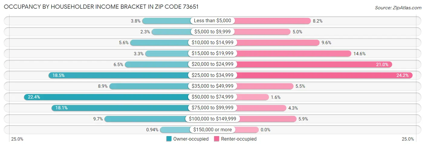 Occupancy by Householder Income Bracket in Zip Code 73651