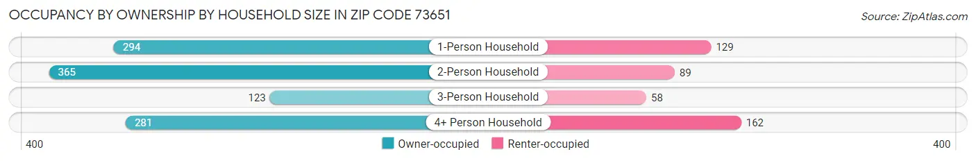 Occupancy by Ownership by Household Size in Zip Code 73651