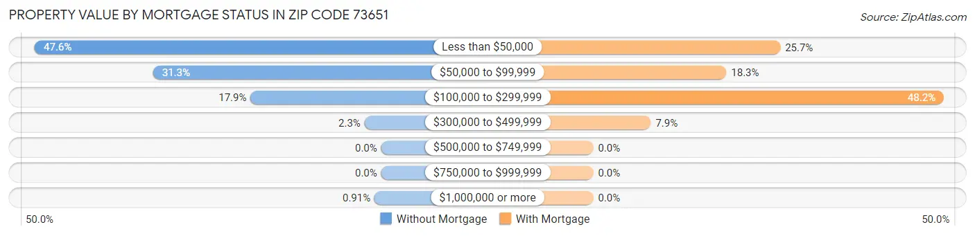 Property Value by Mortgage Status in Zip Code 73651