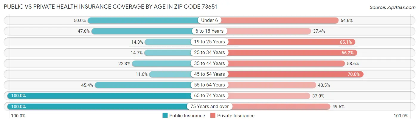 Public vs Private Health Insurance Coverage by Age in Zip Code 73651