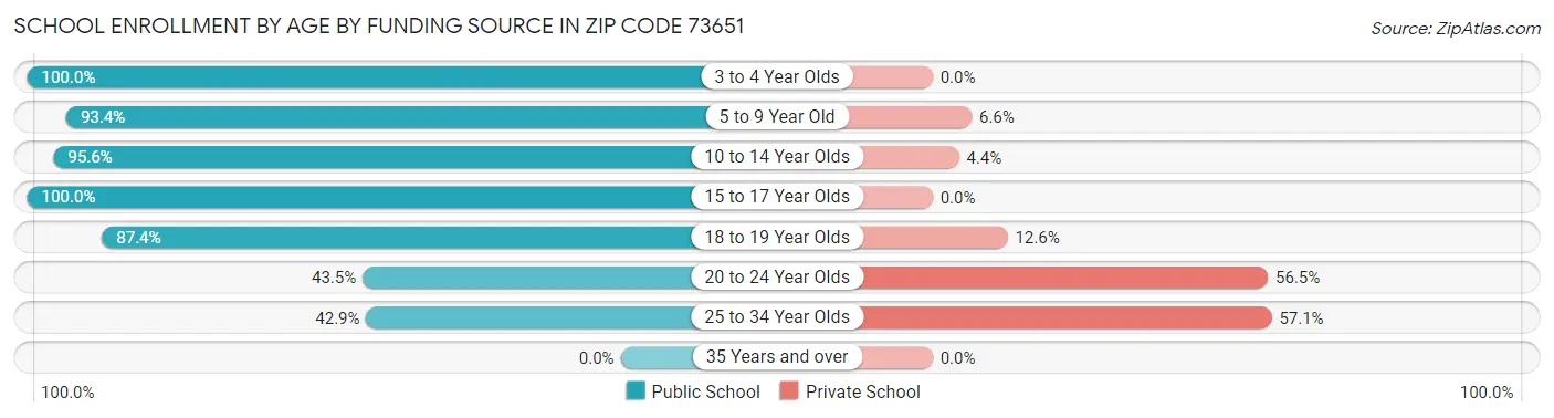 School Enrollment by Age by Funding Source in Zip Code 73651