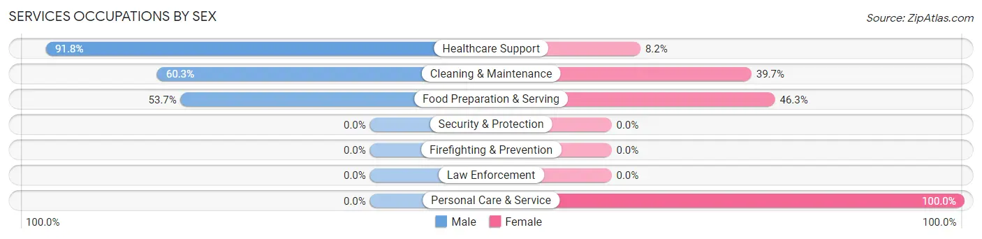 Services Occupations by Sex in Zip Code 73651