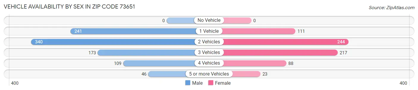 Vehicle Availability by Sex in Zip Code 73651