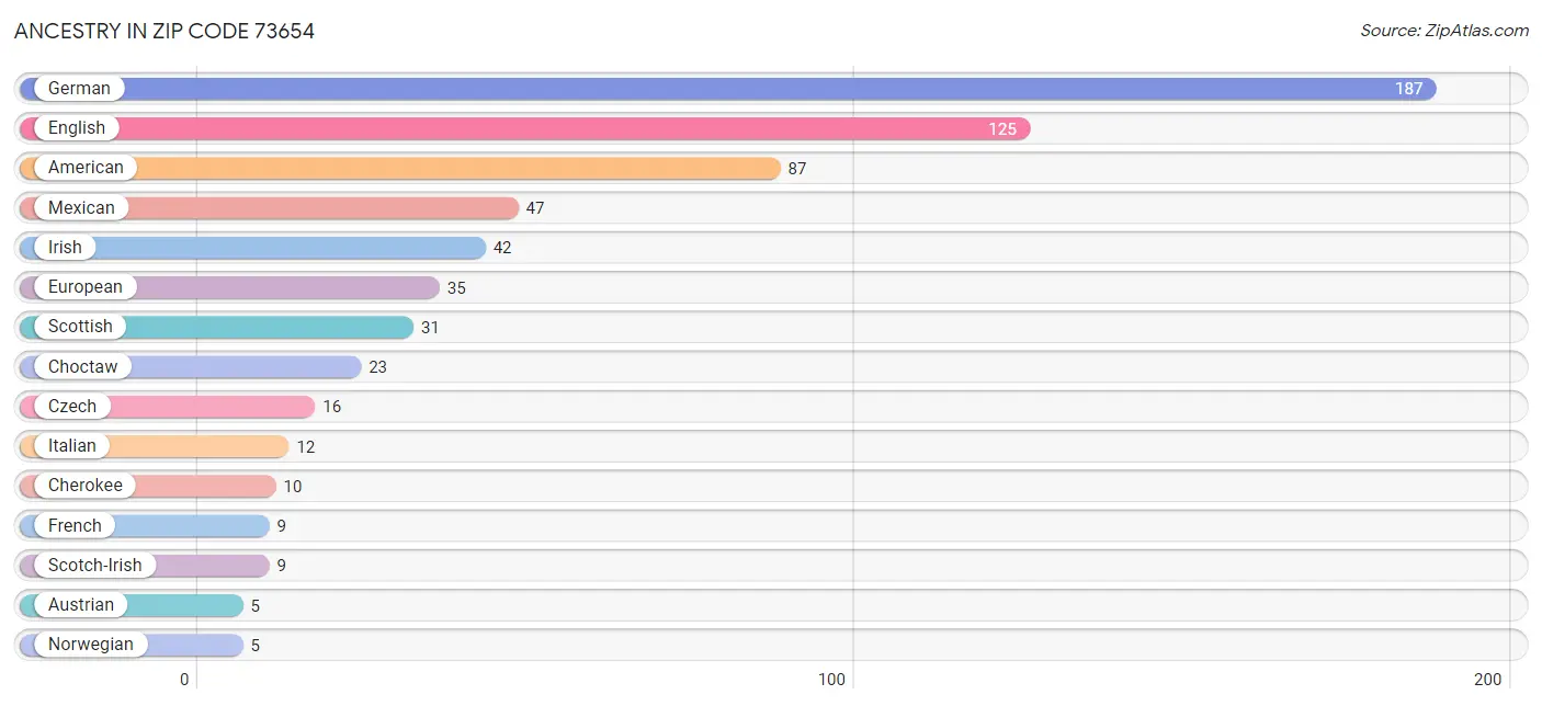 Ancestry in Zip Code 73654