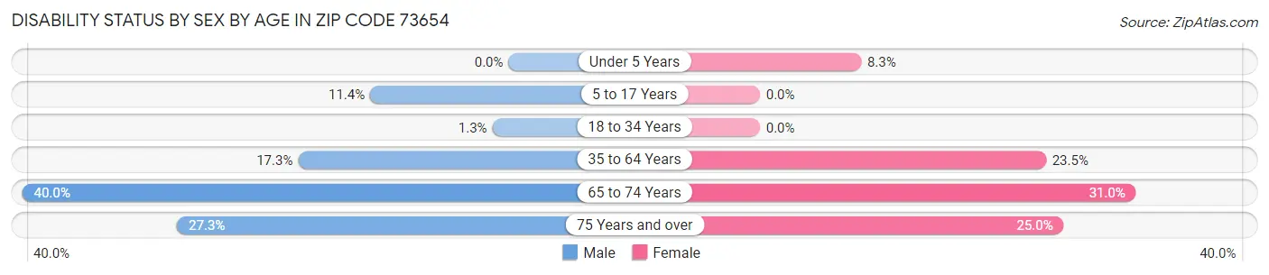 Disability Status by Sex by Age in Zip Code 73654