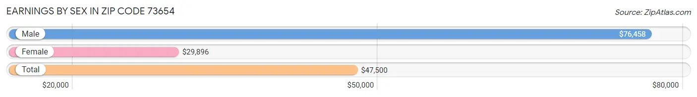 Earnings by Sex in Zip Code 73654