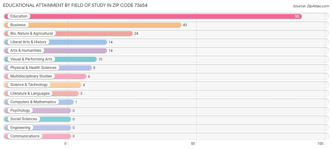 Educational Attainment by Field of Study in Zip Code 73654