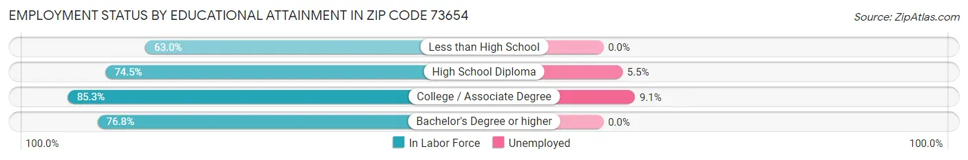 Employment Status by Educational Attainment in Zip Code 73654