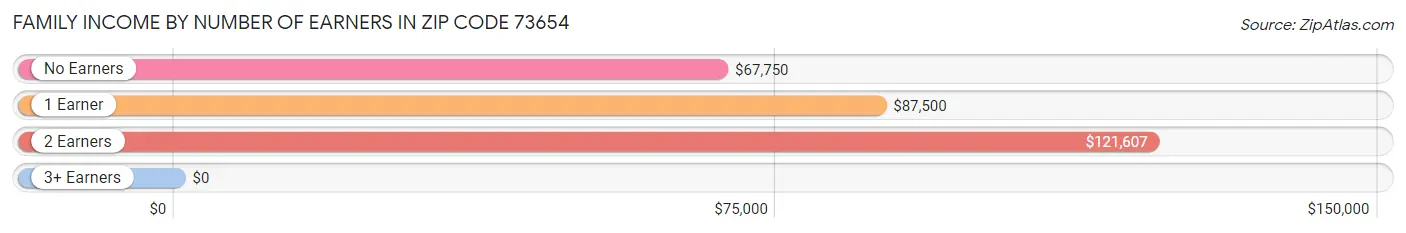 Family Income by Number of Earners in Zip Code 73654