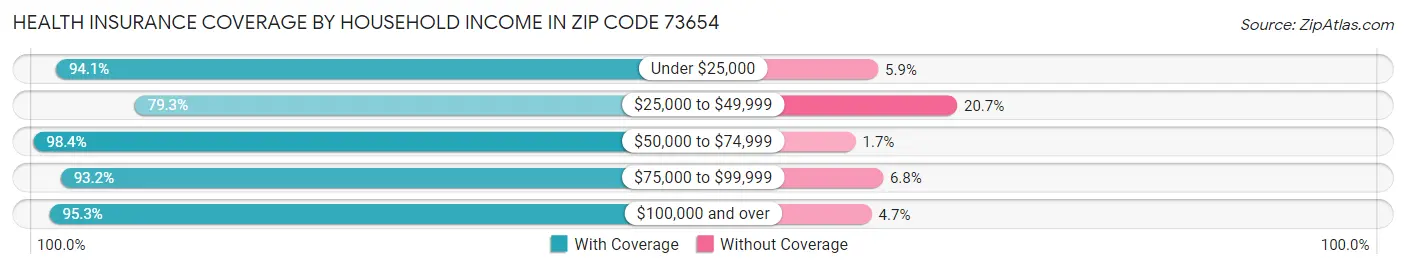 Health Insurance Coverage by Household Income in Zip Code 73654