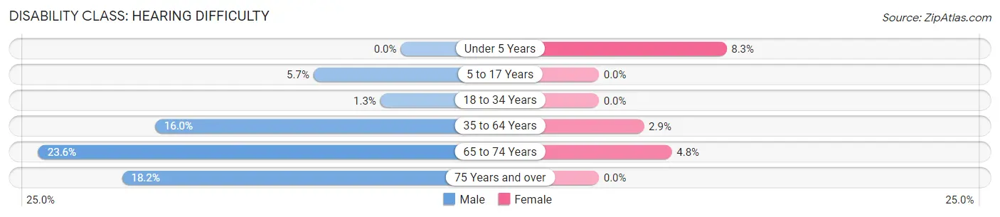 Disability in Zip Code 73654: <span>Hearing Difficulty</span>