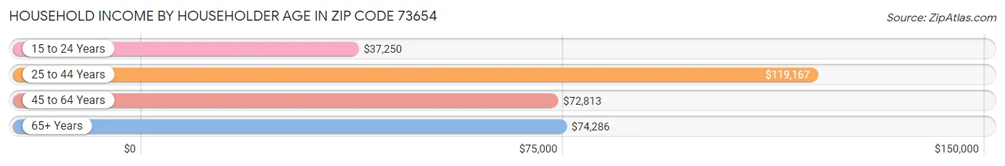 Household Income by Householder Age in Zip Code 73654