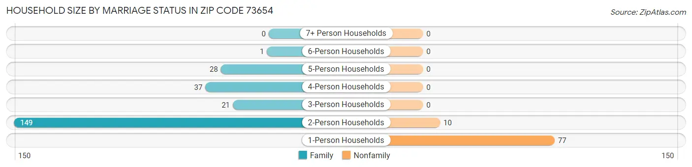 Household Size by Marriage Status in Zip Code 73654