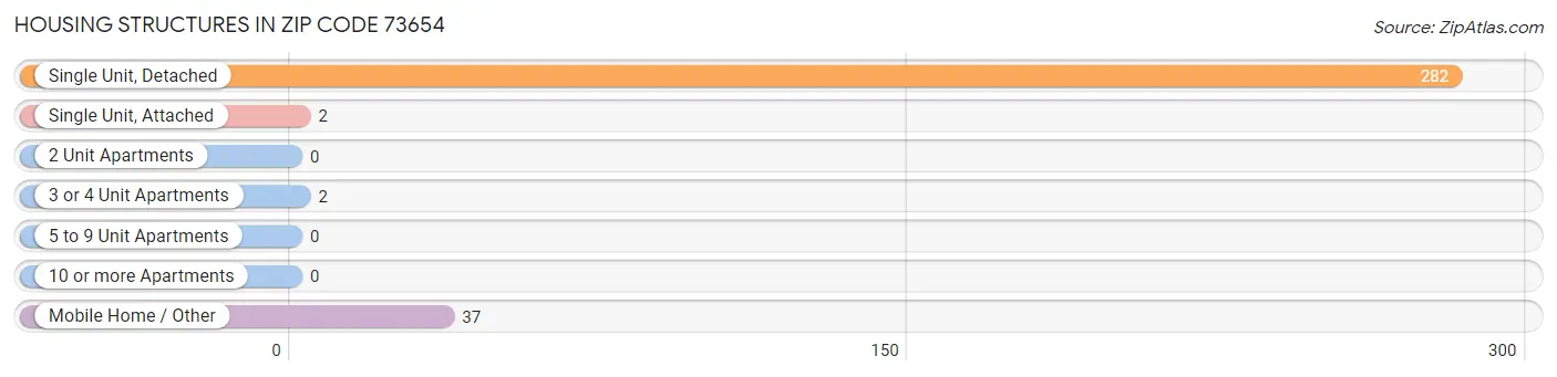 Housing Structures in Zip Code 73654