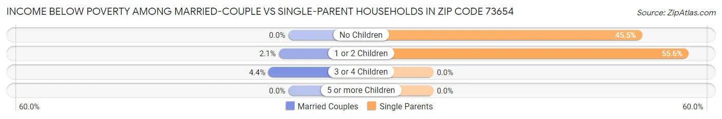 Income Below Poverty Among Married-Couple vs Single-Parent Households in Zip Code 73654