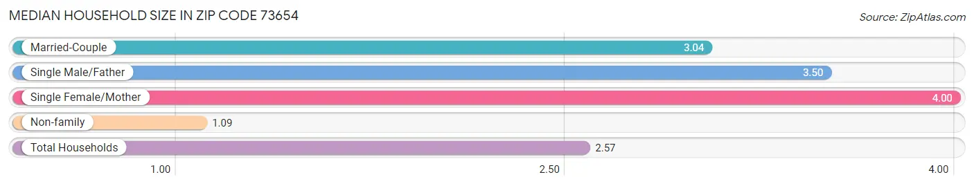 Median Household Size in Zip Code 73654