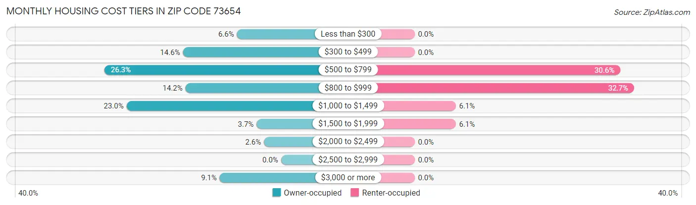 Monthly Housing Cost Tiers in Zip Code 73654