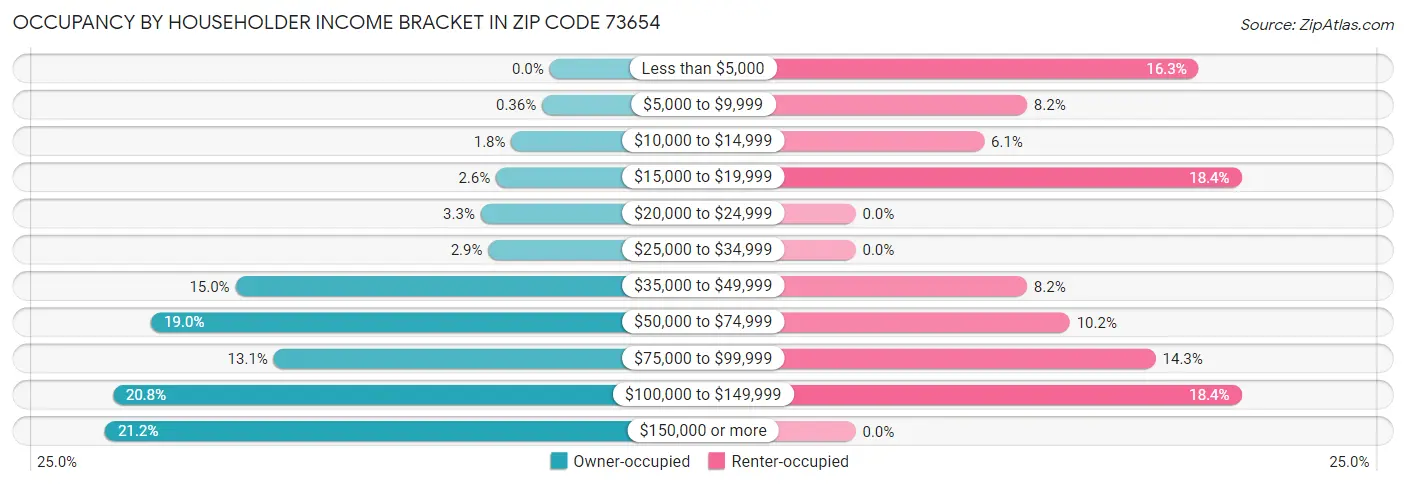 Occupancy by Householder Income Bracket in Zip Code 73654